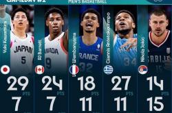 开云平台-包含巴西男篮险胜美国男篮，保罗高光表现的词条